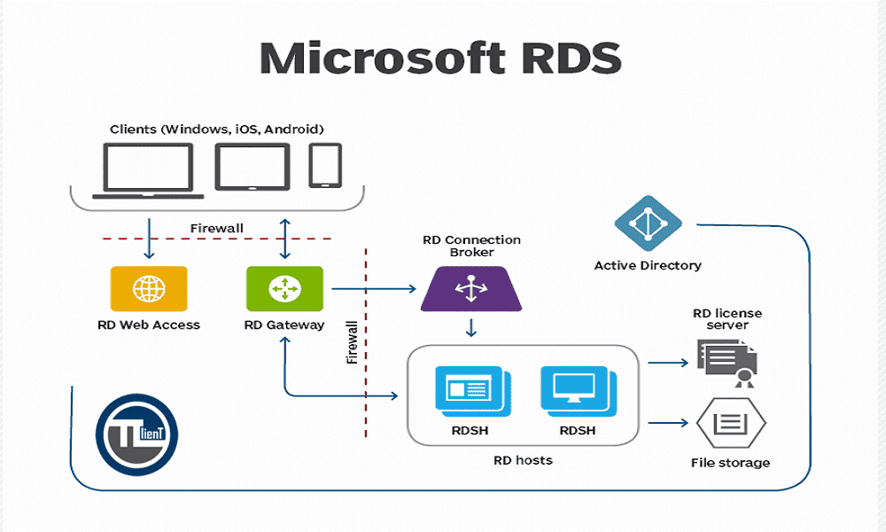 مجازی سازی با RDS چیست؟