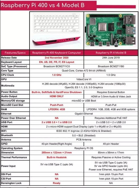 مقایسه دو مدل Raspberry Pi 4 Model 8‌ باRaspberry Pi 400 