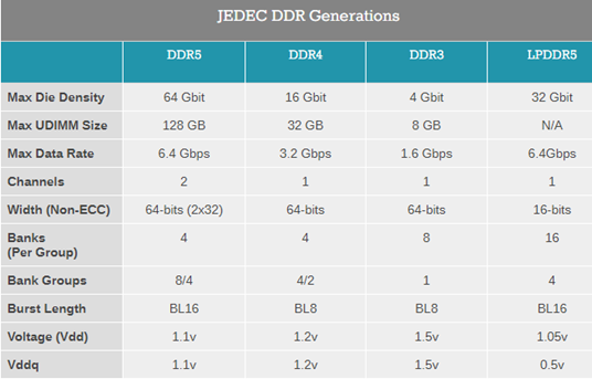 عملکرد رم‌ DDR5: