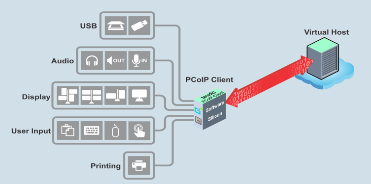 PCoIP protocol