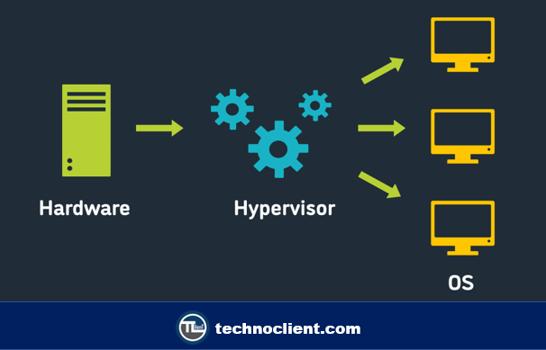 Hypervisor