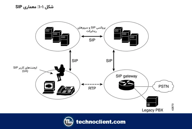 معماری SIP