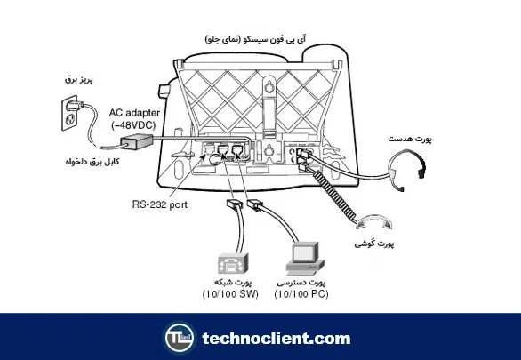 اتصالات آی پی فون سیسکو