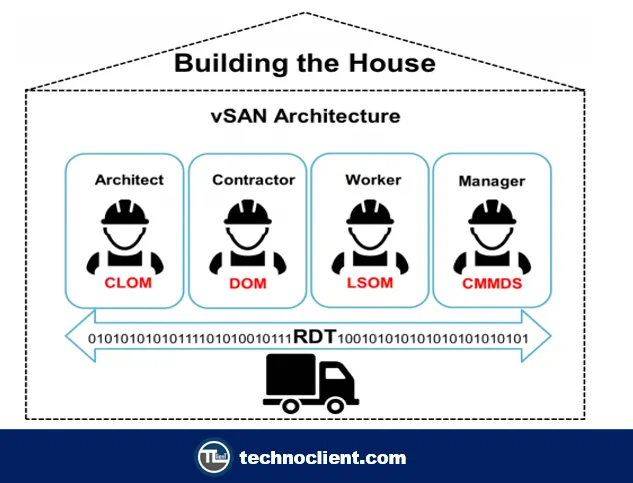 vsan architecture