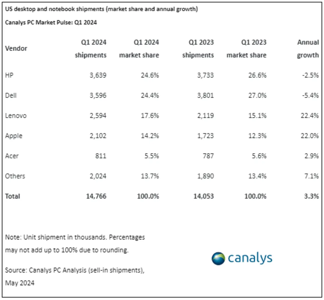 جدول فروش کامپیوتر در بازار آمریکا