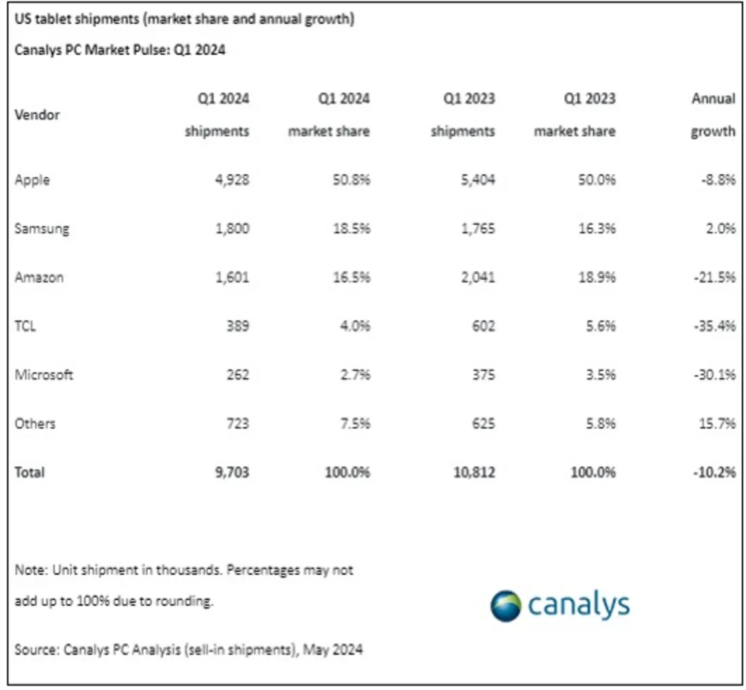 جدول فروش کامپیوتر در بازار امریکا