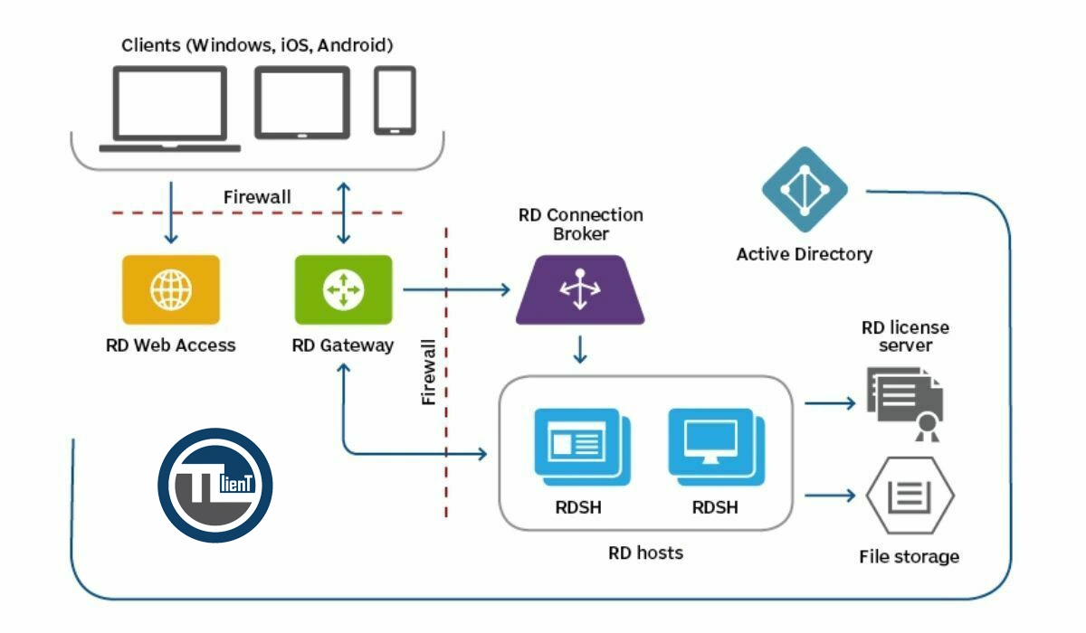 انتخاب RDS در برابر VDI
