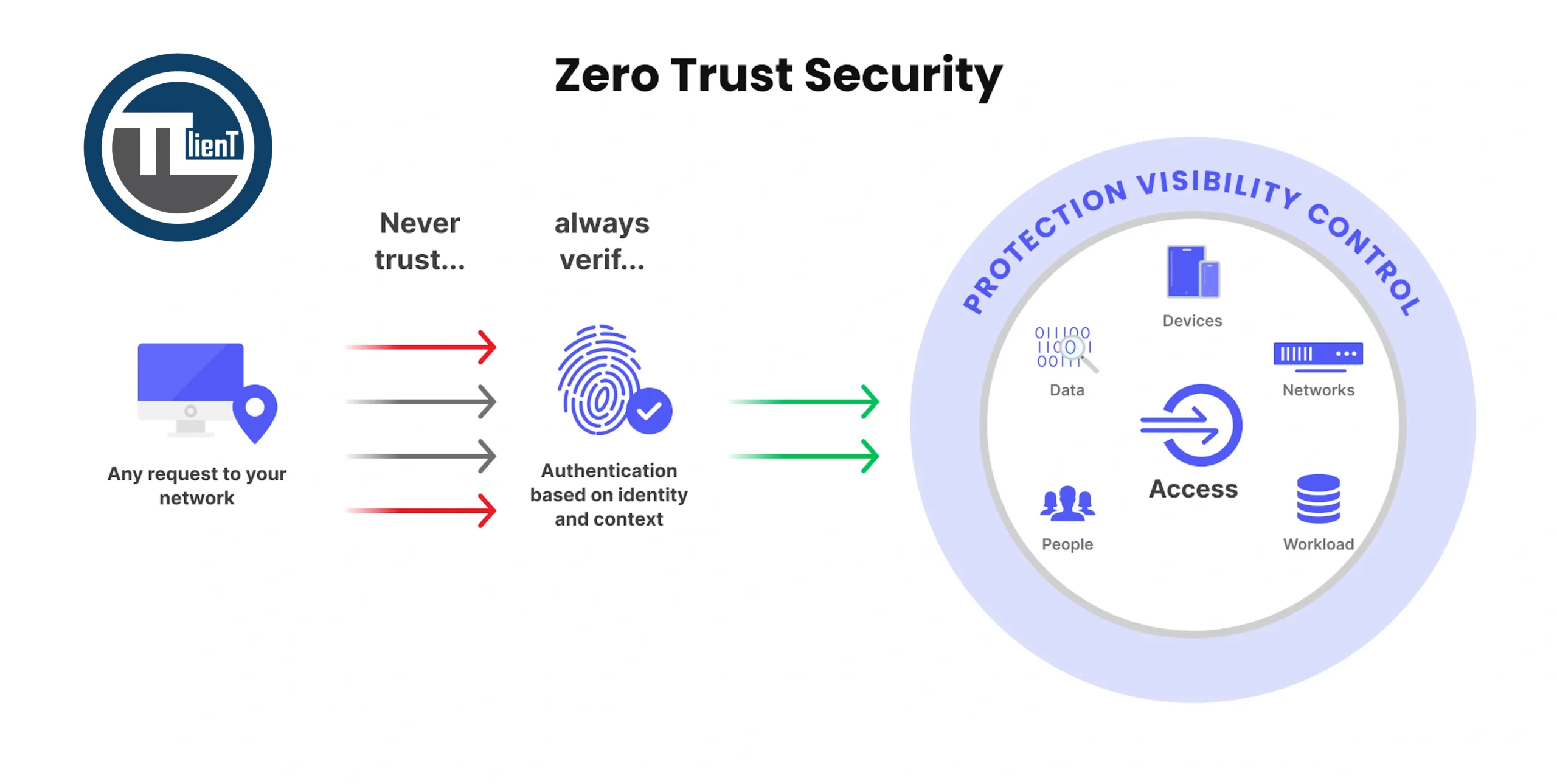 اصول اصلی Zero Trust چیست؟