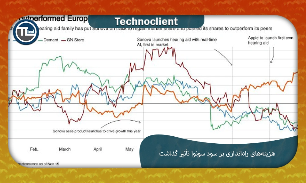 هزینه‌های راه‌اندازی بر سود سونوا تأثیر گذاشت