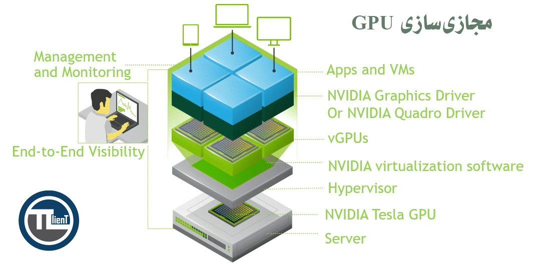 مجازی سازی پردازنده (CPU Virtualizaton)