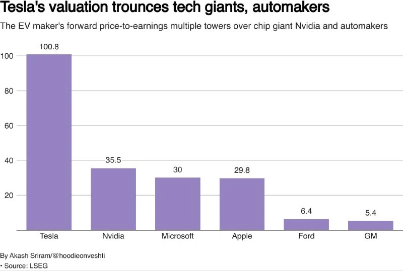 Teslas Valuation trounces tech giants, automarkers