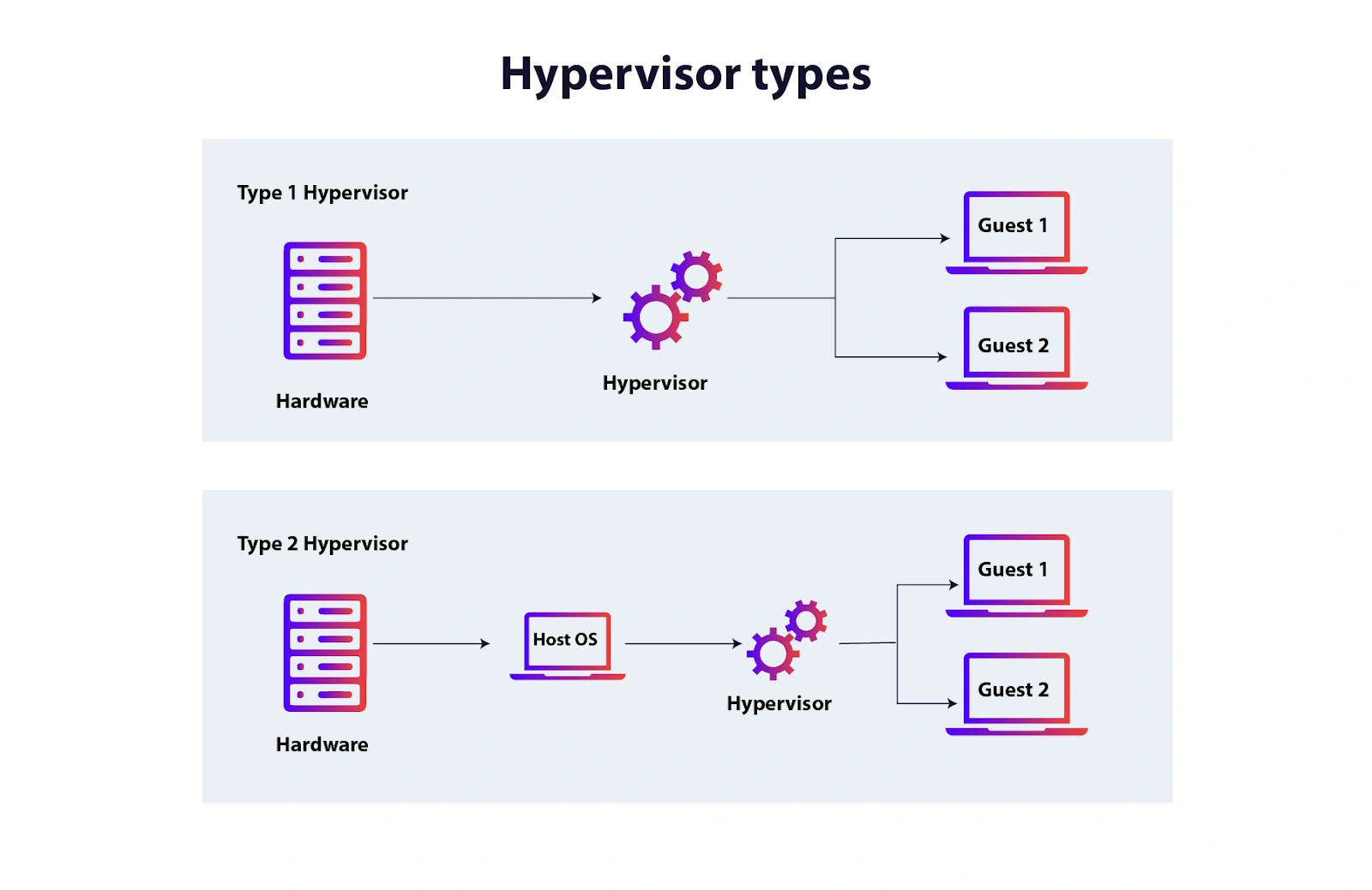 انواع :Hypervisor مقایسه Type 1 و Type 2