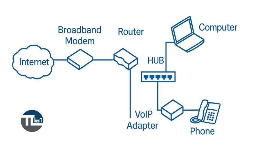 راه اندازی voip