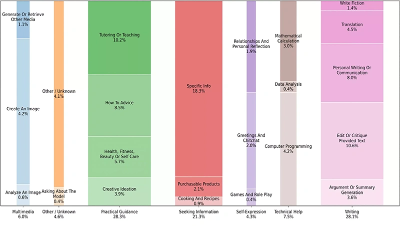مردم واقعاً از این چت‌بات برای چه کارهایی استفاده می‌کنند؟
