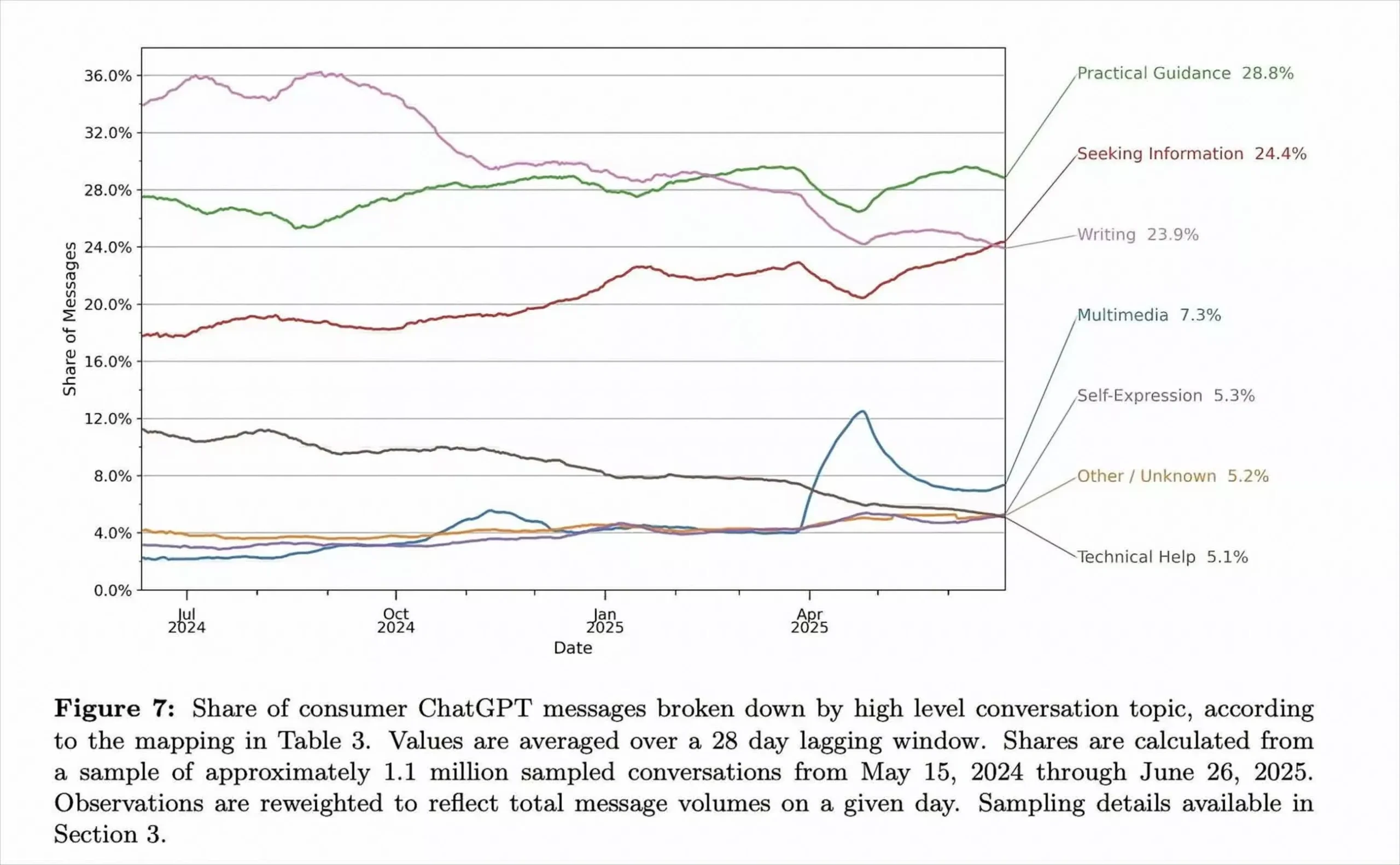 دومین دسته محبوب، "جست‌وجوی اطلاعات" بود که از 14٪ به 24٪ افزایش یافته است
